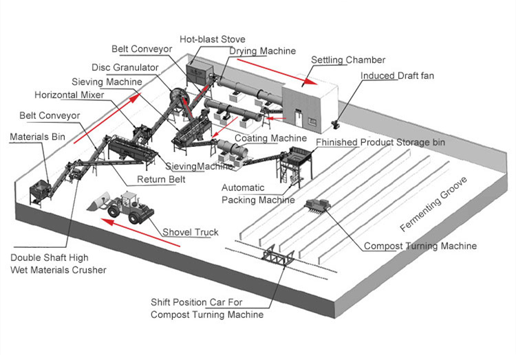 trough composting plant layout