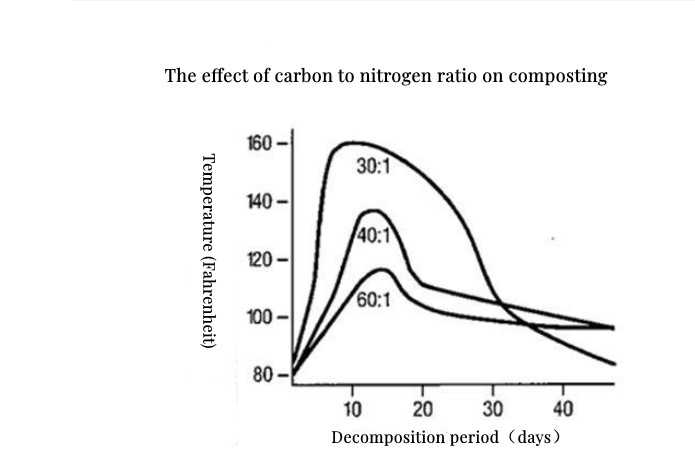 Die effek van koolstof tot stikstof verhouding op kompos