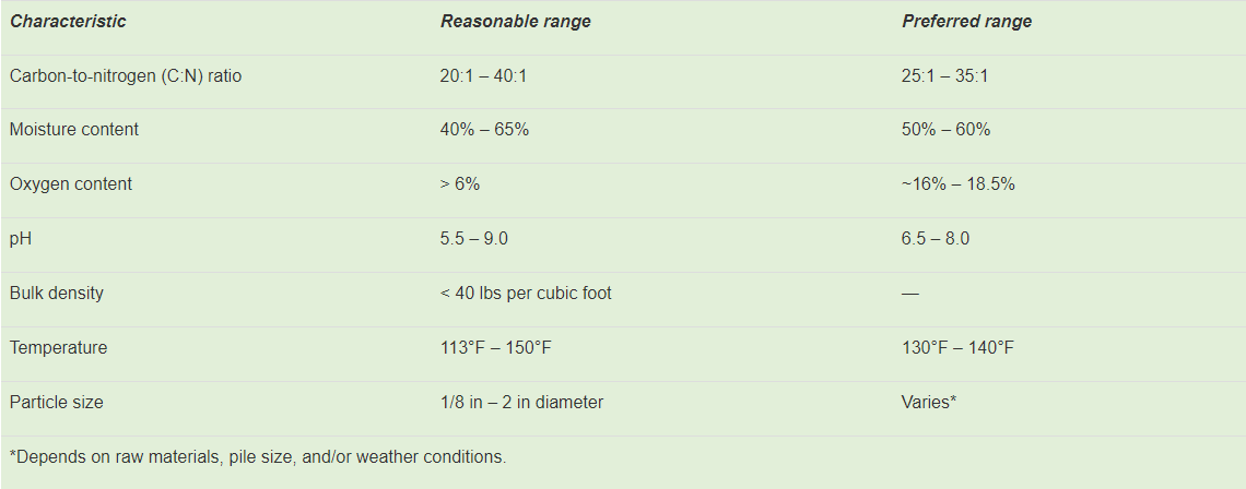 characteristics for the composting process