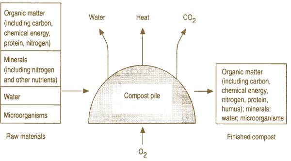 composting materyal nga komposisyon